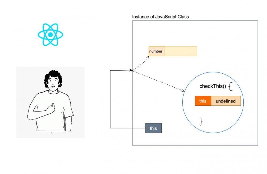 ReactJS - This Operator