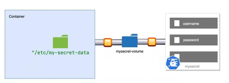 Kubernetes - How to use Secrets Kind Resources