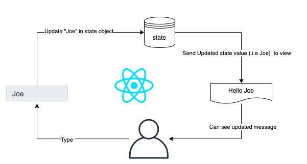 ReactJS - State, updating component data or value