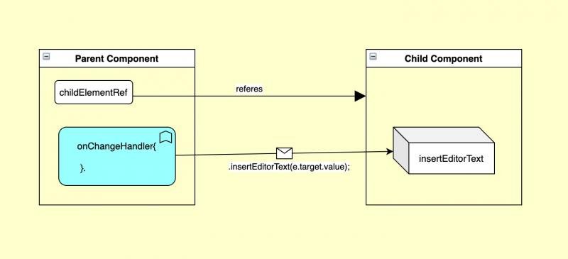 ReactJS - Calling child component functions from parent component